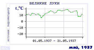History of mean-day temperature's behavior in Velikie Luki for the current
month in one of the years in 1881-1995 period.