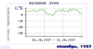 History of mean-day temperature's behavior in Velikie Luki for the current
month in one of the years in 1881-1995 period.