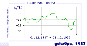 History of mean-day temperature's behavior in Velikie Luki for the current
month in one of the years in 1881-1995 period.