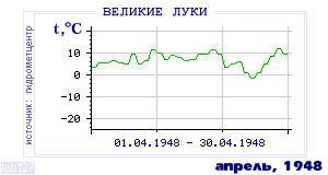 Так вела себя среднесуточная температура воздуха по г.Великие Луки в этот же месяц в один из предыдущих годов с 1881 по 1995.