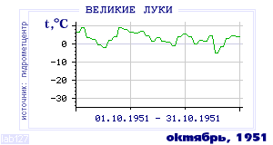 History of mean-day temperature's behavior in Velikie Luki for the current
month in one of the years in 1881-1995 period.