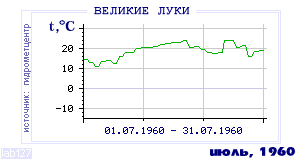 History of mean-day temperature's behavior in Velikie Luki for the current
month in one of the years in 1881-1995 period.