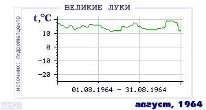 History of mean-day temperature's behavior in Velikie Luki for the current
month in one of the years in 1881-1995 period.