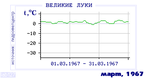 History of mean-day temperature's behavior in Velikie Luki for the current
month in one of the years in 1881-1995 period.