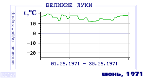 Так вела себя среднесуточная температура воздуха по г.Великие Луки в этот же месяц в один из предыдущих годов с 1881 по 1995.
