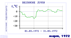 History of mean-day temperature's behavior in Velikie Luki for the current
month in one of the years in 1881-1995 period.