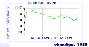 History of mean-day temperature's behavior in Velikie Luki for the current
month in one of the years in 1881-1995 period.