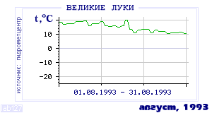 History of mean-day temperature's behavior in Velikie Luki for the current
month in one of the years in 1881-1995 period.