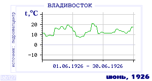 History of mean-day temperature's behavior in Vladivostok for the current
month in one of the years in 1917-1995 period.