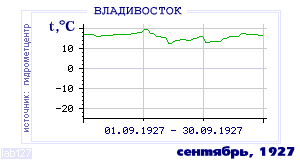 Так вела себя среднесуточная температура воздуха по г.Владивосток в этот же месяц в один из предыдущих годов с 1917 по 1995.
