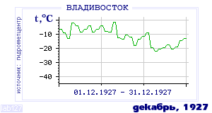 Так вела себя среднесуточная температура воздуха по г.Владивосток в этот же месяц в один из предыдущих годов с 1917 по 1995.