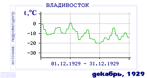 History of mean-day temperature's behavior in Vladivostok for the current
month in one of the years in 1917-1995 period.