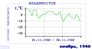 History of mean-day temperature's behavior in Vladivostok for the current
month in one of the years in 1917-1995 period.