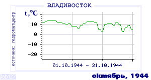 History of mean-day temperature's behavior in Vladivostok for the current
month in one of the years in 1917-1995 period.