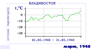 History of mean-day temperature's behavior in Vladivostok for the current
month in one of the years in 1917-1995 period.