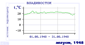 History of mean-day temperature's behavior in Vladivostok for the current
month in one of the years in 1917-1995 period.