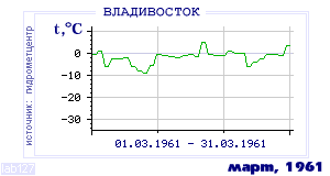 Так вела себя среднесуточная температура воздуха по г.Владивосток в этот же месяц в один из предыдущих годов с 1917 по 1995.