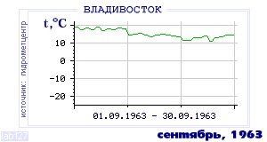 History of mean-day temperature's behavior in Vladivostok for the current
month in one of the years in 1917-1995 period.