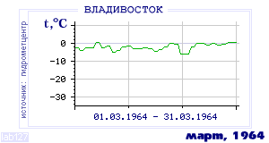 History of mean-day temperature's behavior in Vladivostok for the current
month in one of the years in 1917-1995 period.