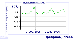 History of mean-day temperature's behavior in Vladivostok for the current
month in one of the years in 1917-1995 period.