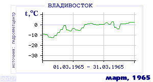 History of mean-day temperature's behavior in Vladivostok for the current
month in one of the years in 1917-1995 period.