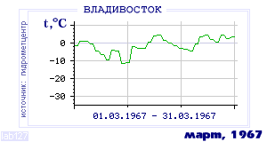 Погода во Владивостоке: архив погодных условий