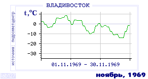 History of mean-day temperature's behavior in Vladivostok for the current
month in one of the years in 1917-1995 period.