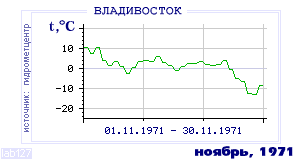 Так вела себя среднесуточная температура воздуха по г.Владивосток в этот же месяц в один из предыдущих годов с 1917 по 1995.