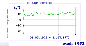 Так вела себя среднесуточная температура воздуха по г.Владивосток в этот же месяц в один из предыдущих годов с 1917 по 1995.