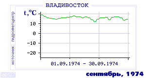 History of mean-day temperature's behavior in Vladivostok for the current
month in one of the years in 1917-1995 period.