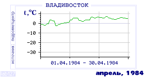 Так вела себя среднесуточная температура воздуха по г.Владивосток в этот же месяц в один из предыдущих годов с 1917 по 1995.
