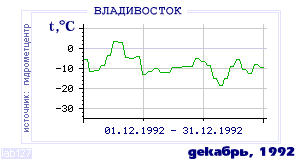 History of mean-day temperature's behavior in Vladivostok for the current
month in one of the years in 1917-1995 period.