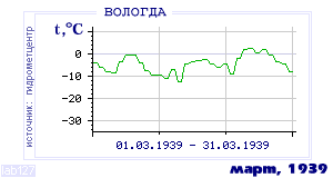 Так вела себя среднесуточная температура воздуха по г.Вологда в этот же месяц в один из предыдущих годов с 1938 по 1995.