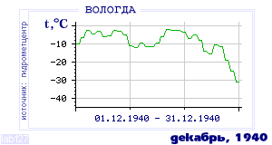 Так вела себя среднесуточная температура воздуха по г.Вологда в этот же месяц в один из предыдущих годов с 1938 по 1995.
