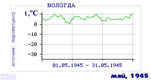History of mean-day temperature's behavior in Vologda for the current
month in one of the years in 1938-1995 period.