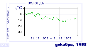 History of mean-day temperature's behavior in Vologda for the current
month in one of the years in 1938-1995 period.