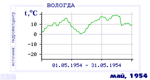 History of mean-day temperature's behavior in Vologda for the current
month in one of the years in 1938-1995 period.