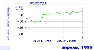 History of mean-day temperature's behavior in Vologda for the current
month in one of the years in 1938-1995 period.
