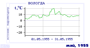 Так вела себя среднесуточная температура воздуха по г.Вологда в этот же месяц в один из предыдущих годов с 1938 по 1995.