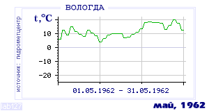 Так вела себя среднесуточная температура воздуха по г.Вологда в этот же месяц в один из предыдущих годов с 1938 по 1995.