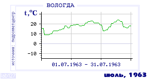Так вела себя среднесуточная температура воздуха по г.Вологда в этот же месяц в один из предыдущих годов с 1938 по 1995.