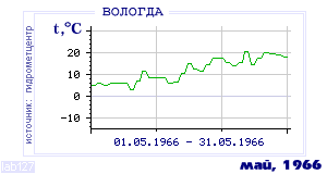 Так вела себя среднесуточная температура воздуха по г.Вологда в этот же месяц в один из предыдущих годов с 1938 по 1995.