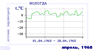 Так вела себя среднесуточная температура воздуха по г.Вологда в этот же месяц в один из предыдущих годов с 1938 по 1995.