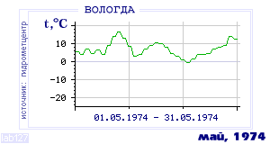 Так вела себя среднесуточная температура воздуха по г.Вологда в этот же месяц в один из предыдущих годов с 1938 по 1995.