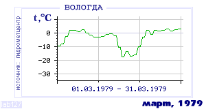 History of mean-day temperature's behavior in Vologda for the current
month in one of the years in 1938-1995 period.