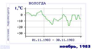 History of mean-day temperature's behavior in Vologda for the current
month in one of the years in 1938-1995 period.