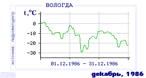 History of mean-day temperature's behavior in Vologda for the current
month in one of the years in 1938-1995 period.