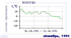 History of mean-day temperature's behavior in Vologda for the current
month in one of the years in 1938-1995 period.