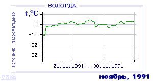 Так вела себя среднесуточная температура воздуха по г.Вологда в этот же месяц в один из предыдущих годов с 1938 по 1995.