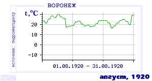 History of mean-day temperature's behavior in Voronezh for the current
month in one of the years in 1918-1995 period.